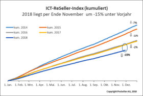 ICT ReSeller Index November 2018 / kumuliert