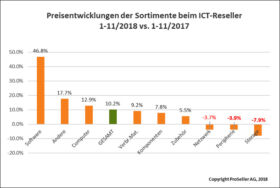 ICT ReSeller Index November 2018 / Preisentwicklung