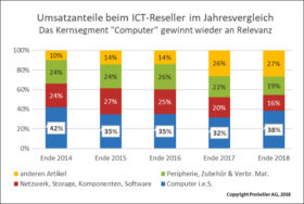 ICT ReSeller Index November 2018 / Umsatzanteile