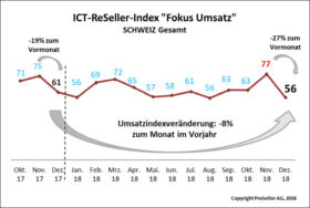 ICT ReSeller Index Dezember 2018 / Fokus Umsatz