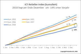 ICT ReSeller Index Dezember 2018 / kumuliert