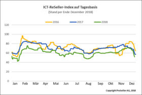 ICT ReSeller Index Dezember 2018 / Tagesbasis