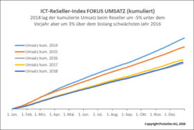 ICT ReSeller Index Dezember 2018 / Umsatz kumuliert