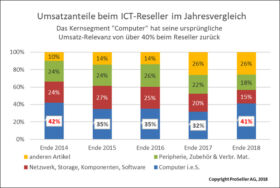 ICT ReSeller Index Dezember 2018 / Umsatzanteile