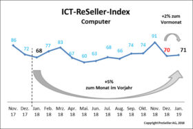 ICT ReSeller Index Januar 2019 / Computer