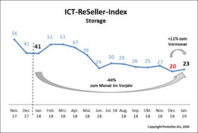ICT ReSeller Index Januar 2019 / Storage