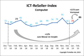 ICT ReSeller Index Februar 2019 / Computer
