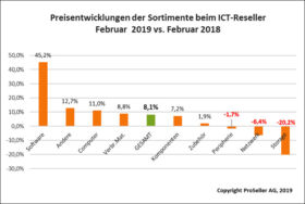 ICT ReSeller Index Februar 2019 / Preisentwicklung
