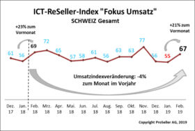 ICT ReSeller Index Februar 2019 / Umsatz