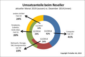 ICT ReSeller Index Februar 2019 / Umsatzanteile