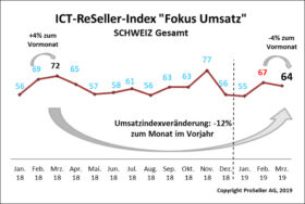 ICT ReSeller Index März 2019 / Fokus Umsatz