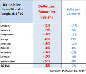 ICT ReSeller Index März 2019 / Monatsvergleich