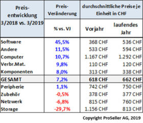 ICT ReSeller Index März 2019 / Preisentwicklung
