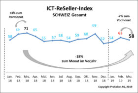 ICT ReSeller Index März 2019 / Schweiz gesamt