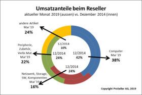 ICT ReSeller Index März 2019 / Umsatzanteile