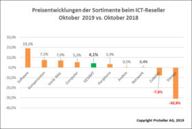 ICT ReSeller Index November 2019 / Preisentwicklung