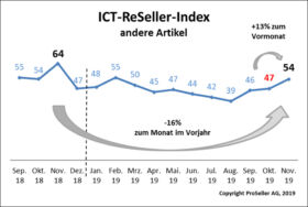 ICT ReSeller Index November 2019 / Andere Artikel