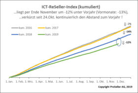 ICT ReSeller Index November 2019 / kumuliert