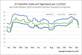 ICT ReSeller Index November 2019 / Tagesbasis