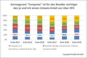ICT-ReSeller-Index Dezember 2019 / Kernsegment Computer