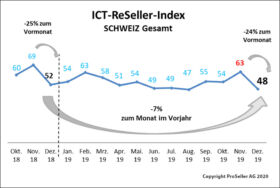 ICT-ReSeller-Index Dezember 2019 / Schweiz gesamt