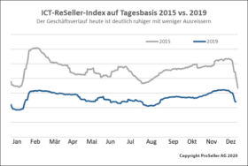 ICT-ReSeller-Index Dezember 2019 / Tagesbasis