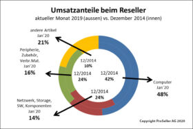 ICT ReSeller Index Januar 2020 / Umsatzanteile