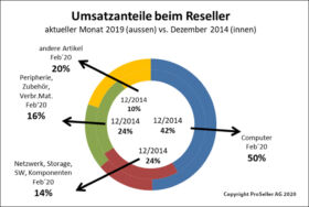 ICT-Reseller Index Februar 2020 / Umsatzanteile