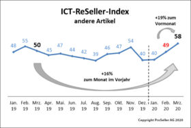 ICT-ReSeller Index März 2020 / Andere Artikel