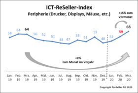 ICT-ReSeller Index März 2020 / Peripherie