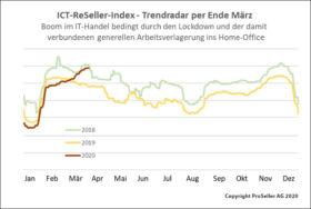 ICT-ReSeller Index März 2020 / Trendradar