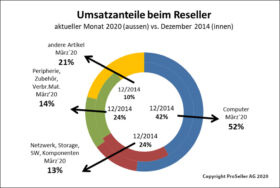 ICT-ReSeller Index März 2020 / Umsatzanteile