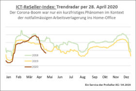 ICT ReSeller Index April 2020 / Trendradar