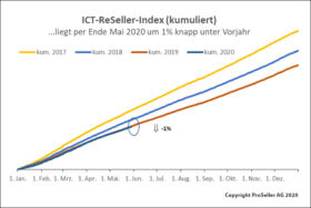 ICT ReSeller Index April 2020 / kumuliert