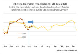 ICT ReSeller Index April 2020 / Trendradar
