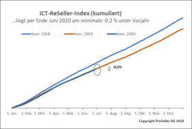 ICT ReSeller Index Juni 2020/ kumuliert