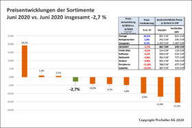 ICT ReSeller Index Juni 2020/ Preisentwicklung