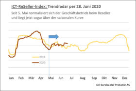 ICT ReSeller Index Juni 2020/ Trendradar