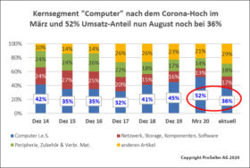ICT ReSeller Index august 2020 / Computer