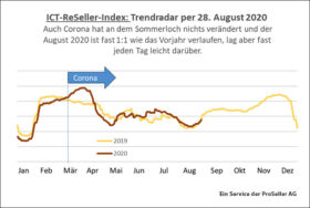 ICT ReSeller Index august 2020 / Trendradar