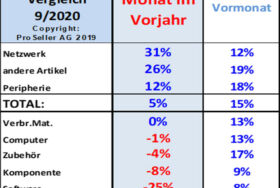 ICT ReSeller Index September 2020 / Monatsvergleich