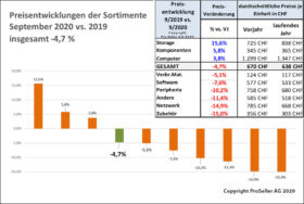 ICT ReSeller Index September 2020 / Preisentwicklung