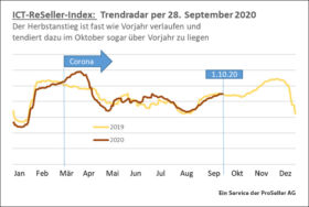 ICT ReSeller Index September 2020 / Trendradar