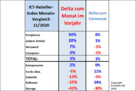 ICT-ReSeller Index November 2020 / Monatsvergleich