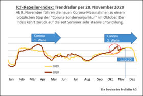 ICT-ReSeller Index November 2020 / Trendradar