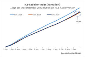 ICT ReSeller Index Dezember 2020 / kumuliert