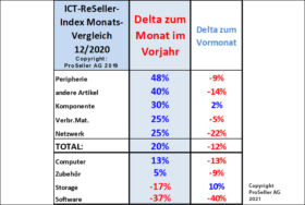 ICT ReSeller Index Dezember 2020 / Monatsvergleich