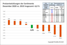 ICT ReSeller Index Dezember 2020 / Preisentwicklung