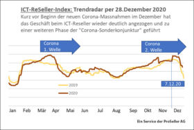 ICT ReSeller Index Dezember 2020 / Trendradar