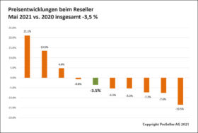 ICT-Reseller-Index Mai 2021 / Preisentwicklung